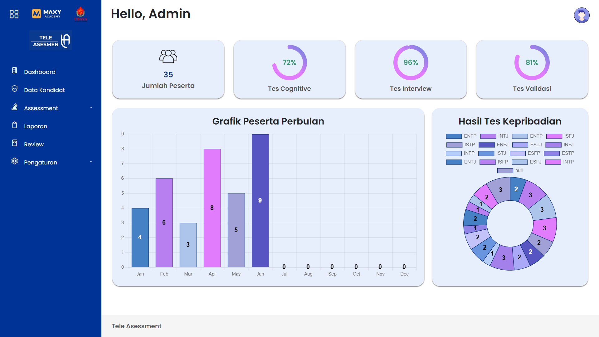 Tele Assessment CMS Dashboard
